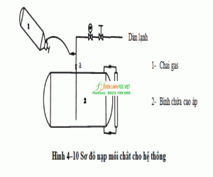 Cách nạp gas lạnh kho lạnh – hệ thống lạnh